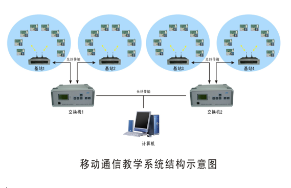 移动通信原理系统RZ800X